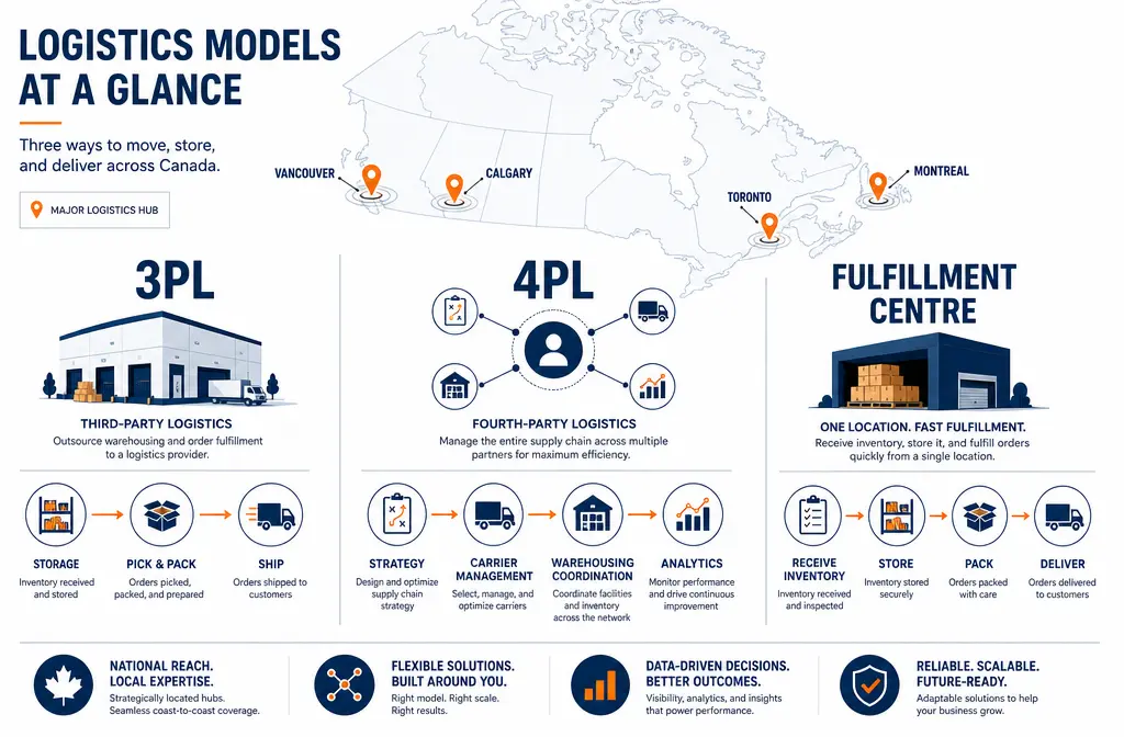 An infographic titled "Logistics Models at a Glance" showcasing a map of Canada with hubs in Vancouver, Calgary, Toronto, and Montreal, outlining steps for Third-Party Logistics (3PL), Fourth-Party Logistics (4PL), and single-location fulfillment centers.